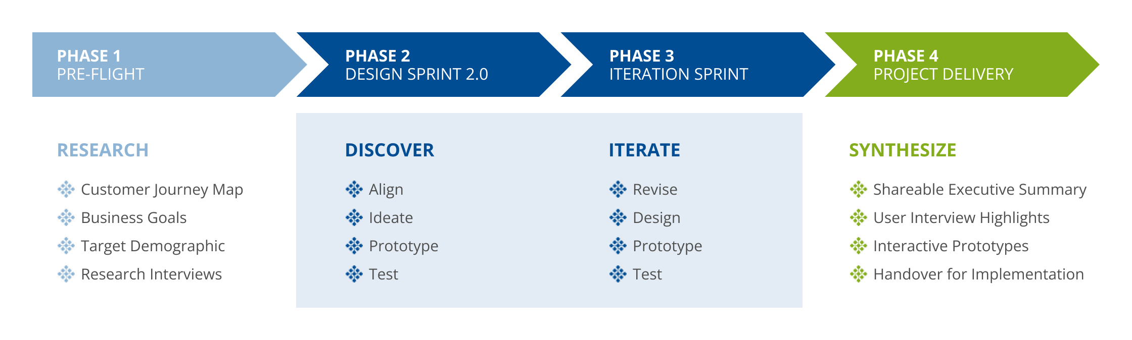 Design sprint approach